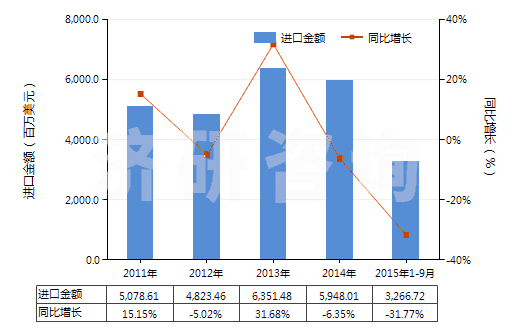 2011-2015年9月中國苯乙烯(HS29025000)進口總額及增速統(tǒng)計